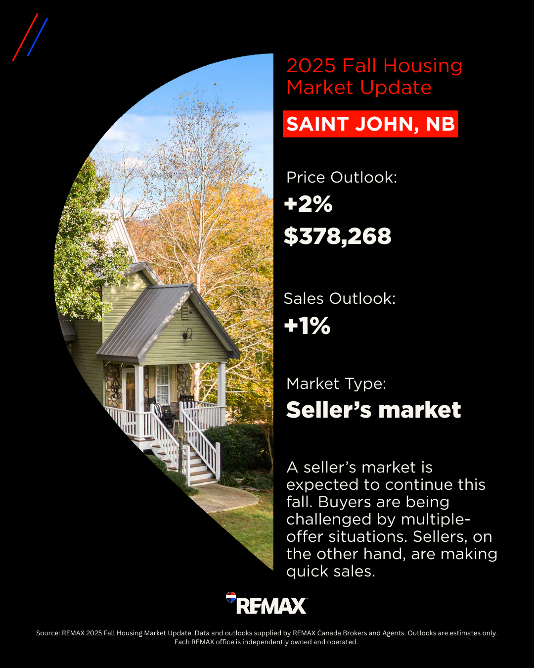 Infographic on Saint John Housing Market for Fall 2025