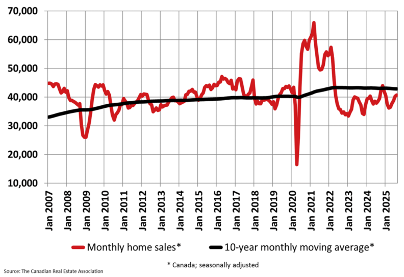 A line graph showing seasonally adjusted Canadian home sales from 2020 to 2025.
