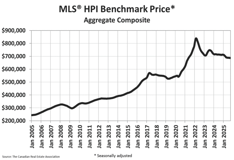 A line graph showing the Canadian MLS Home Price Index from January 2021 to September 2025.