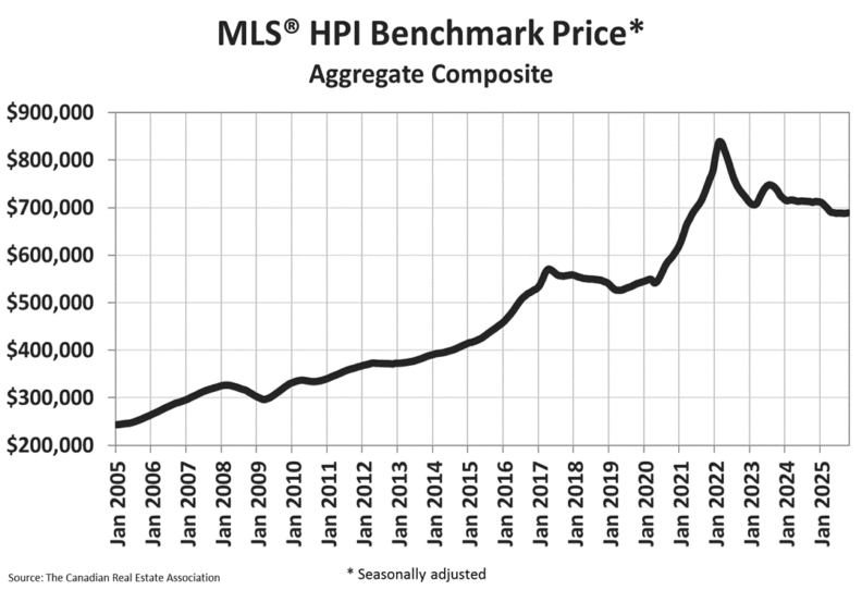 Chart showing months of inventory for Canadian housing.