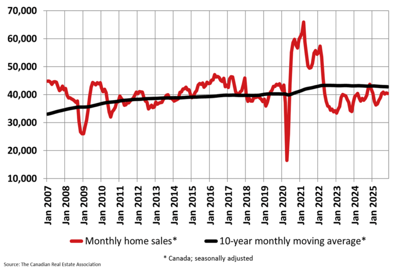 A bar chart showing national home sales activity over the last several years, with a noticeable dip in late 2025.