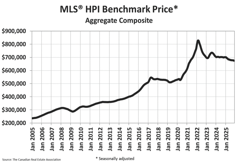 A line graph showing the MLS Home Price Index from 2005 to 2025, indicating a slight decline in home prices recently.