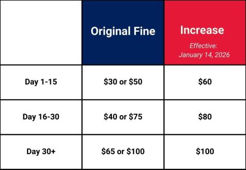 A table showing the new increased parking fines in Saint John, effective January 14, 2026.