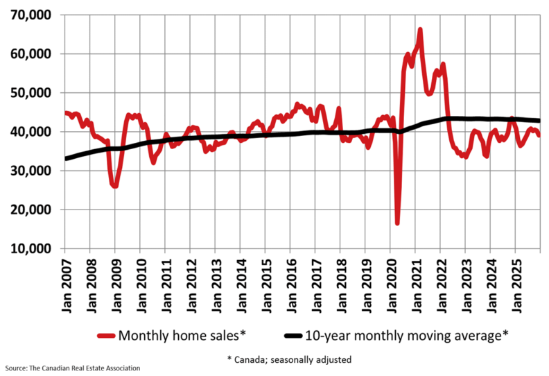 Chart showing national home sales activity over the last five years.