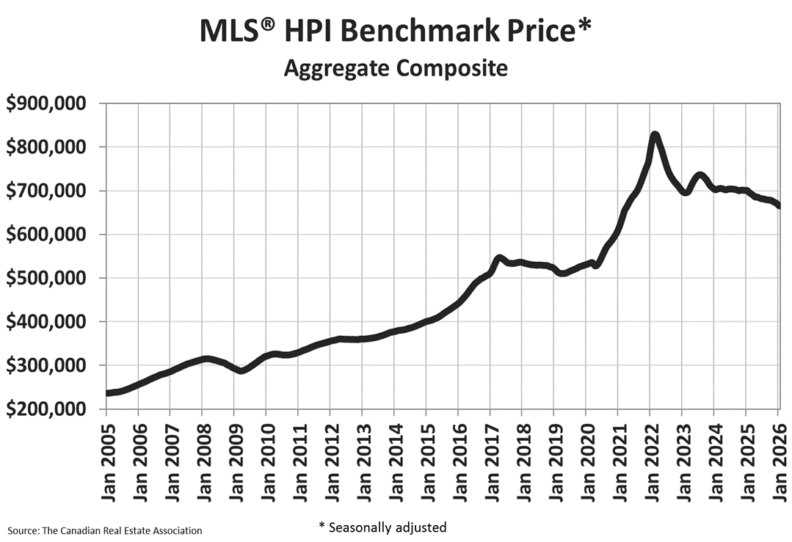 Source: Canadian Real Estate Association Chart showing MLS Home Price Index trends