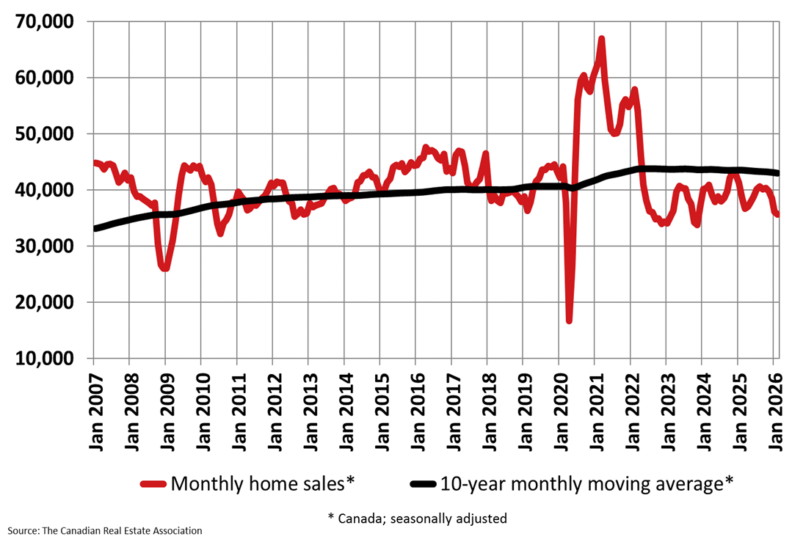 National home sales chart for February 2026