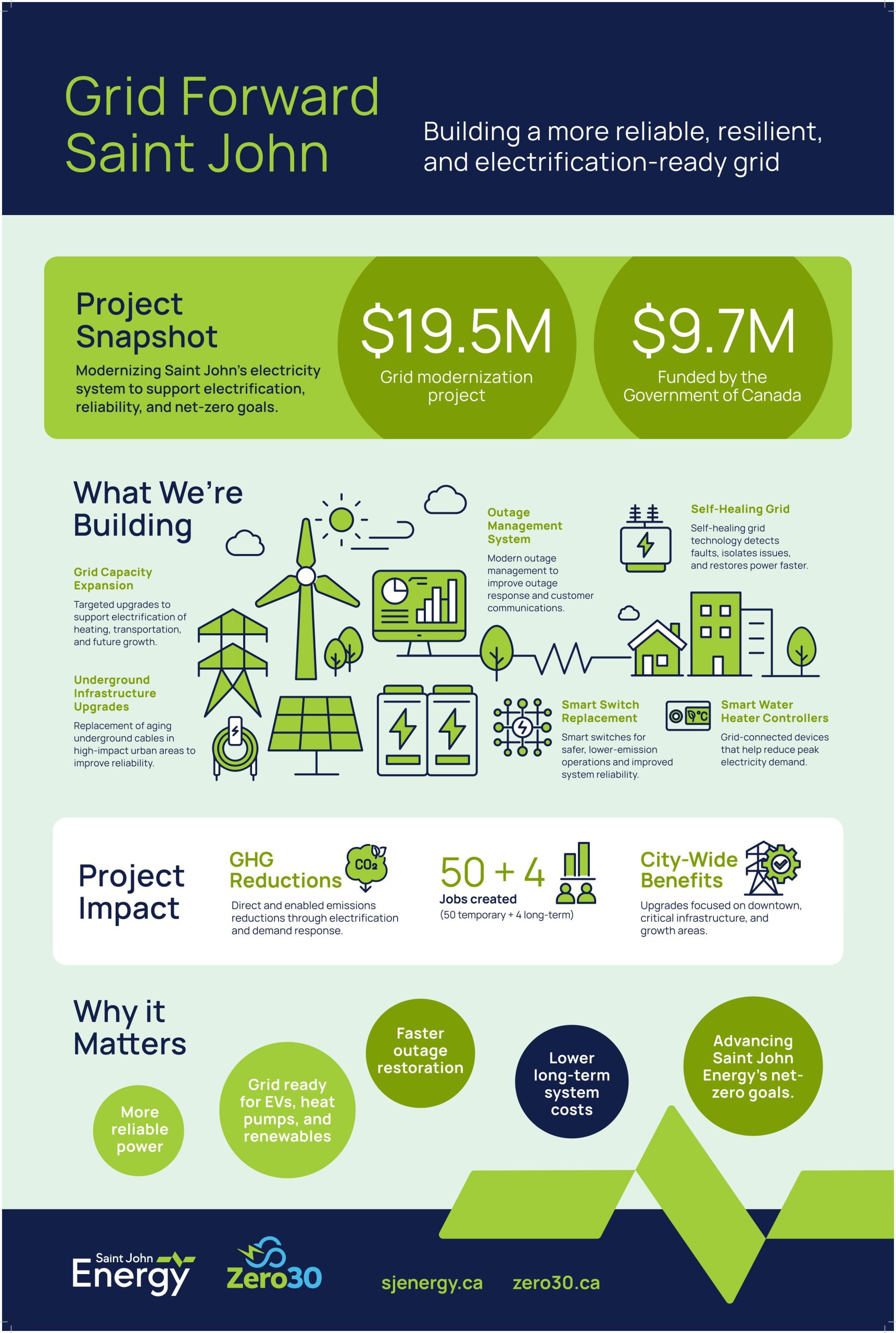 Grid Forward Saint John Energy NRCan Infographic