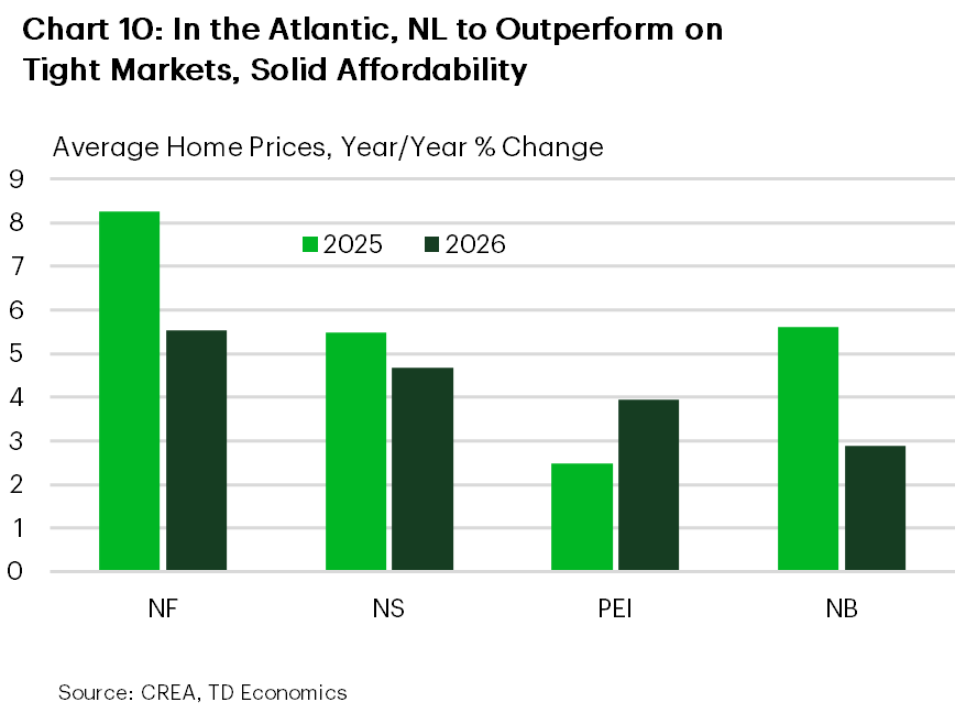 Bar chart showing average home price year over year percent change in Atlantic Canada