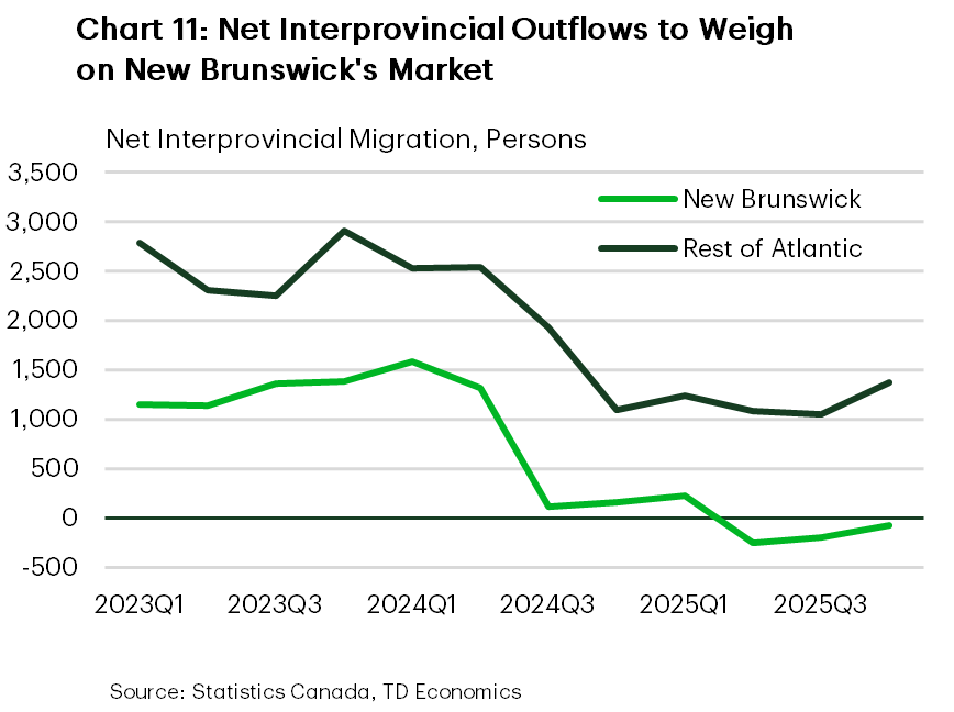 Line chart showing net interprovincial migration turning negative for New Brunswick in 2025
