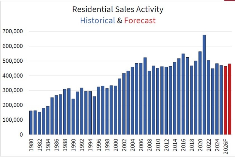 CREA Housing Market Chart
