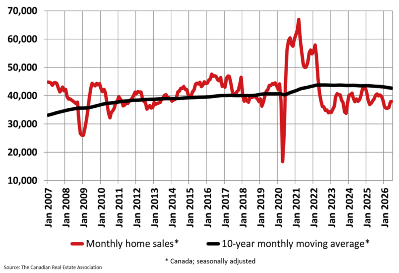 National home sales chart for June 2026
