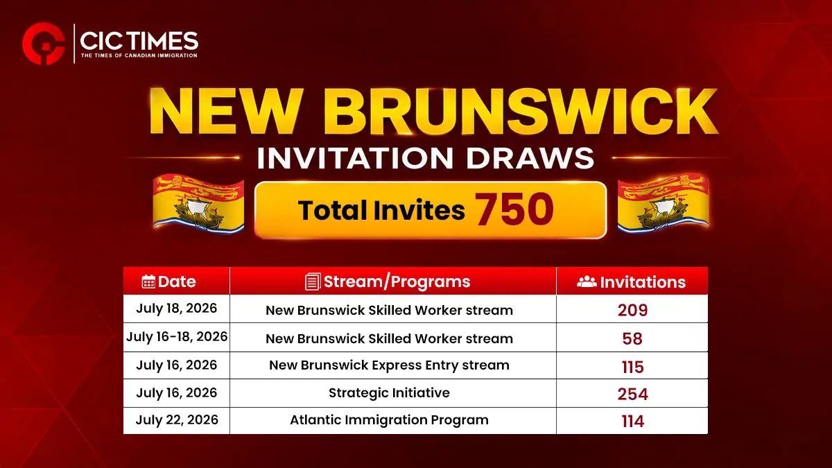 New Brunswick Invites 750 Provincial Immigration Applicants Across Multiple Streams