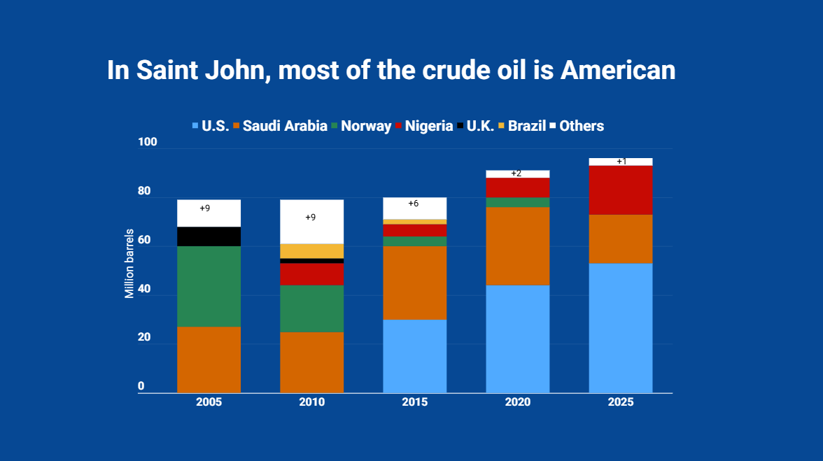 Chart showing sources of crude oil for the Saint John refinery
