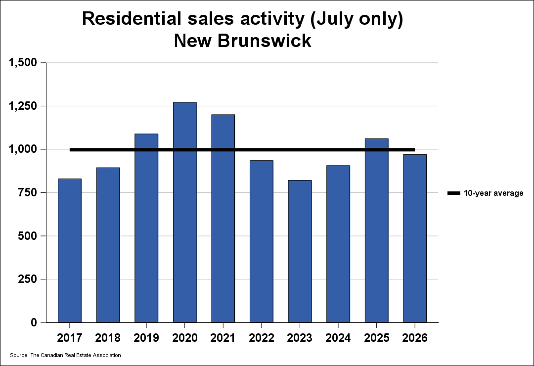 Residential sale activity by year in New Brunswick