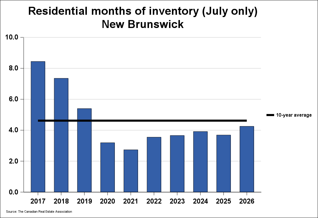 Residential months of inventory in New Brunswick