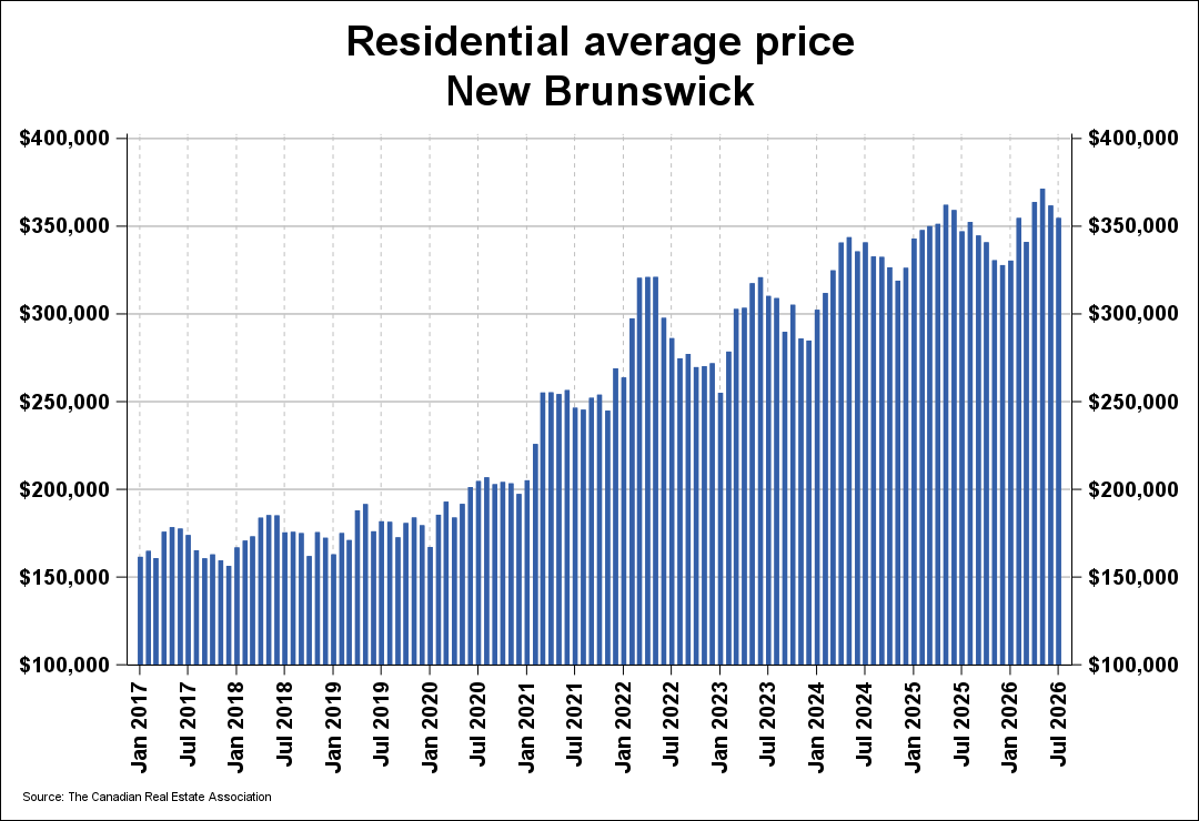 Residential average price in New Brunswick